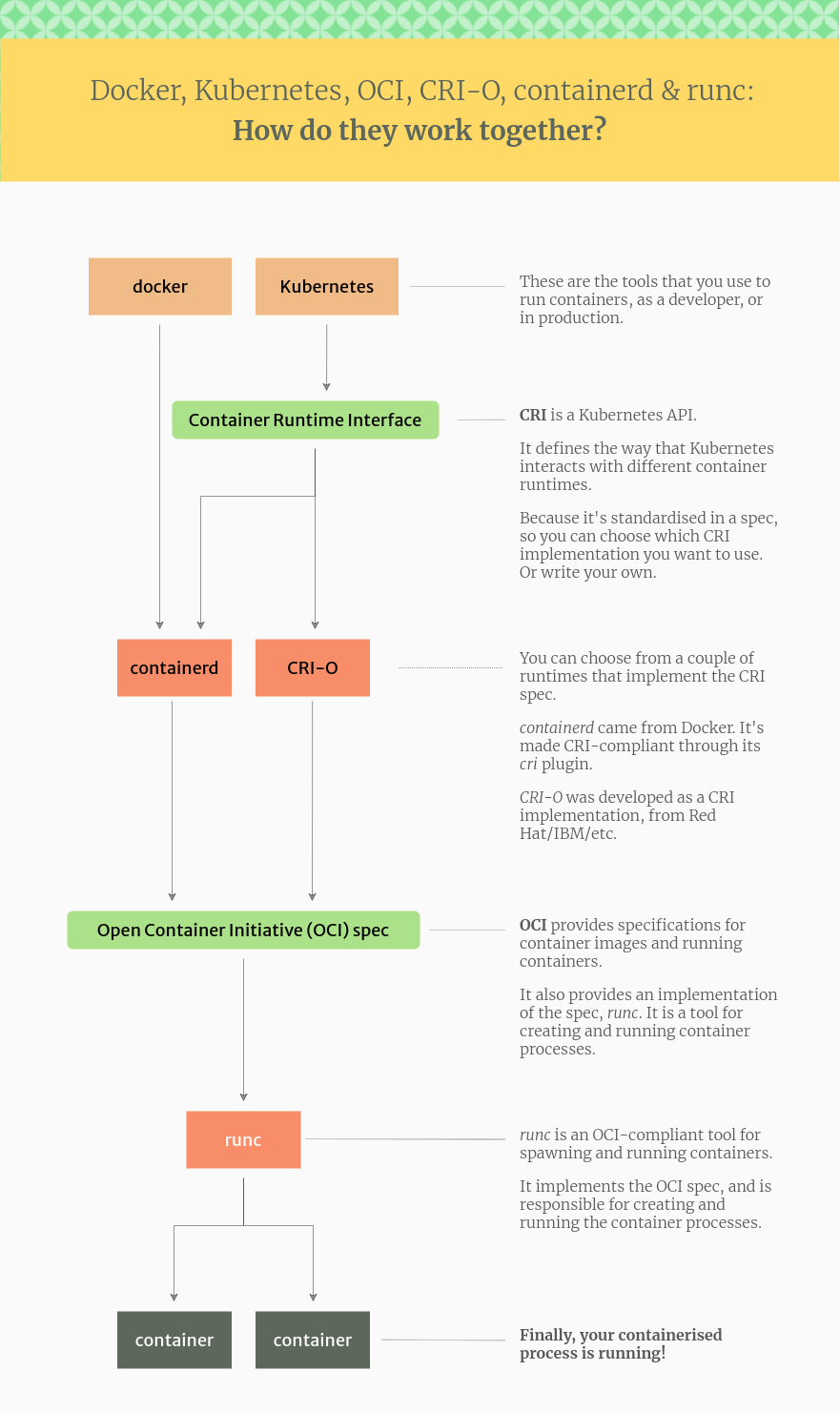 container ecosystem